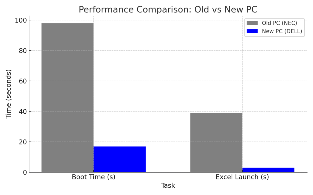 パソコン性能比較:起動時間とエクセル起動速度の劇的改善グラフ