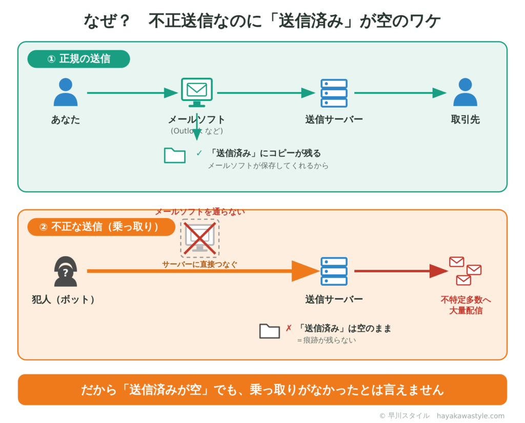 メール乗っ取りによる不正送信では送信済みフォルダに履歴が残らない仕組みを示した図